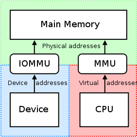 memory management