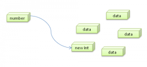 value type on the heap