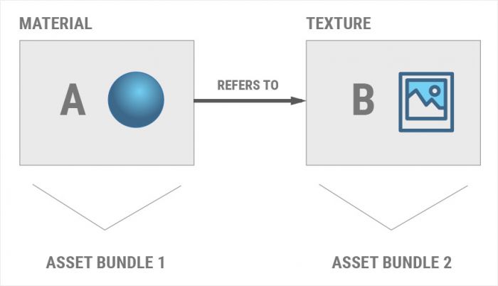 assetbundle dependencies