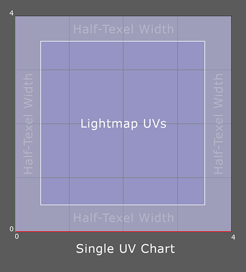 charts