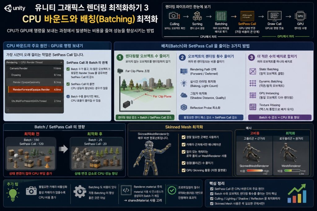 Unity 렌더링 최적화에서 CPU Bound, SetPass Call, Batching 구조와 최적화 방법을 설명하는 인포그래픽