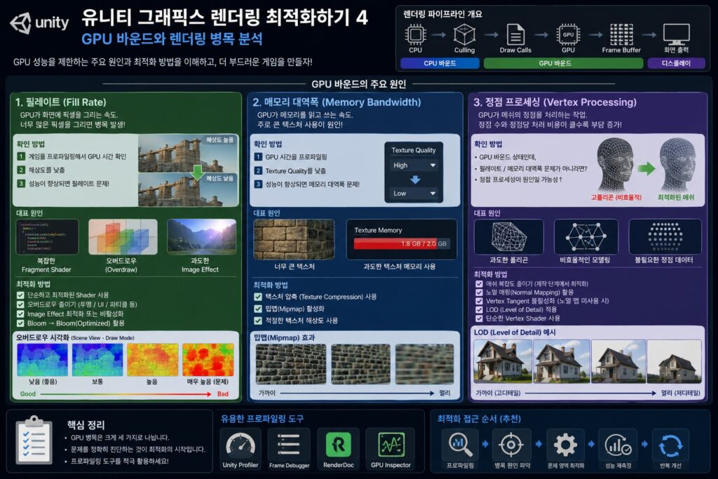 Unity GPU Bound 상태에서 필레이트, 메모리 대역폭, 정점 프로세싱 병목 원인과 최적화 방법을 설명하는 인포그래픽