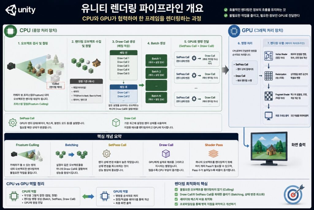 Unity Rendering Pipeline에서 CPU와 GPU가 Draw Call과 SetPass Call을 처리하는 흐름을 설명하는 인포그래픽