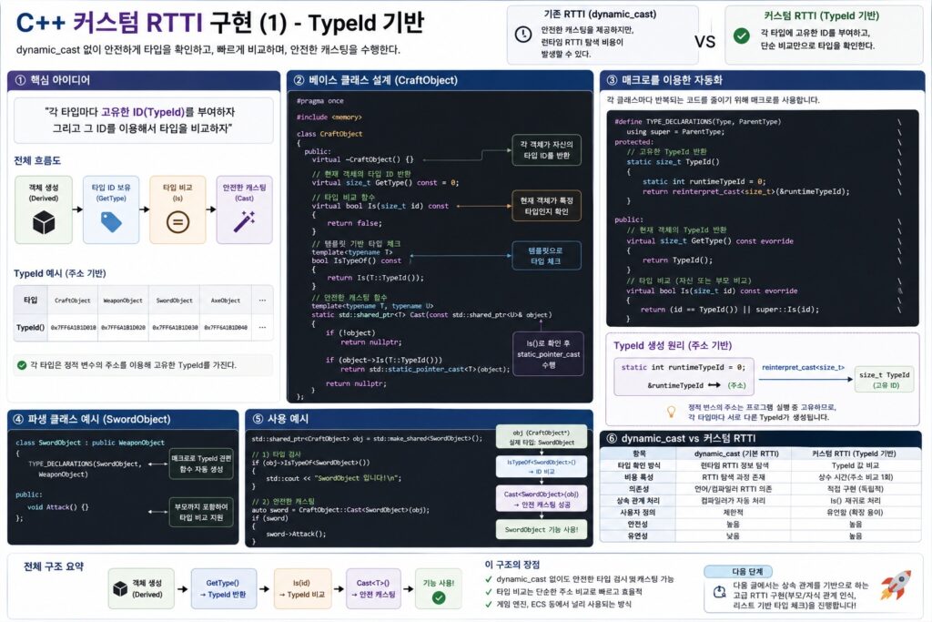 C++에서 TypeId 기반 커스텀 RTTI 시스템을 구현하는 구조와 주소 기반 타입 비교 방식을 설명하는 인포그래픽