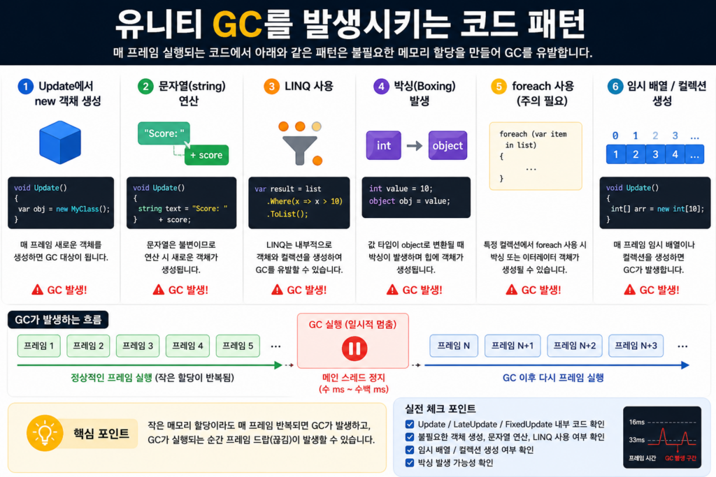 유니티 GC 발생 원인과 Update에서 반복되는 메모리 할당 코드 패턴을 설명하는 다이어그램