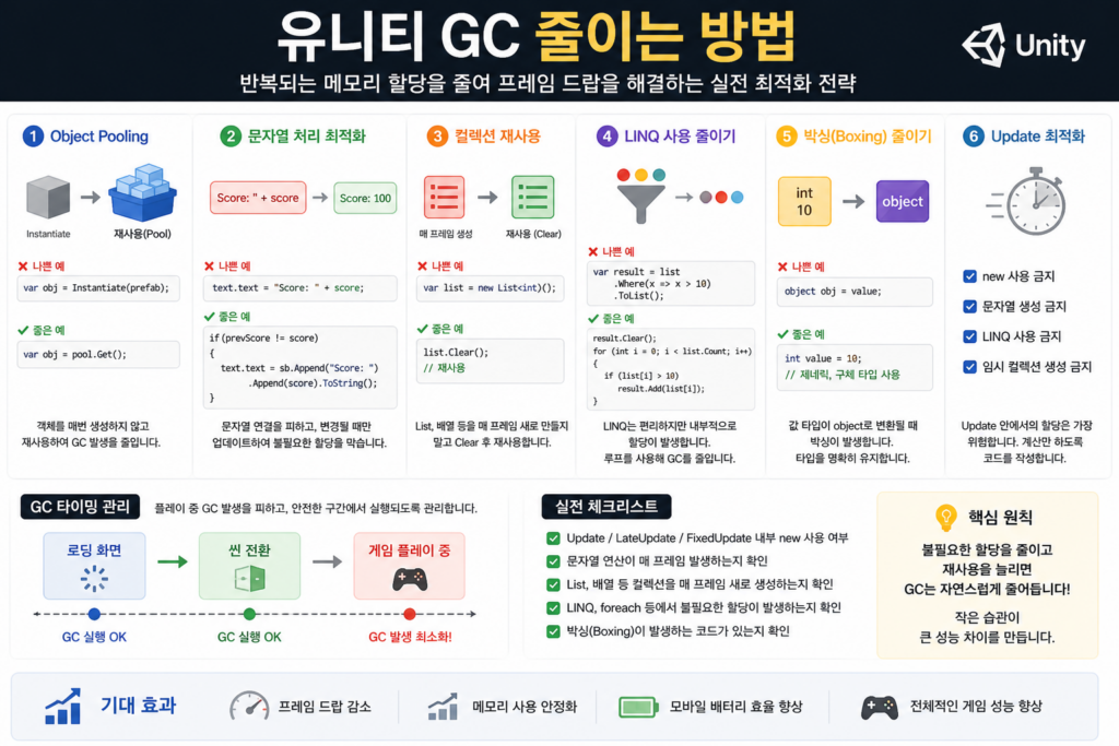 유니티 GC 줄이는 방법과 Object Pooling, 메모리 재사용 전략을 설명하는 다이어그램