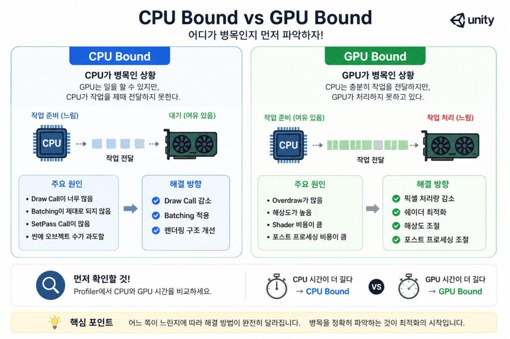 유니티 CPU Bound와 GPU Bound 차이를 설명하는 렌더링 성능 병목 구조 다이어그램