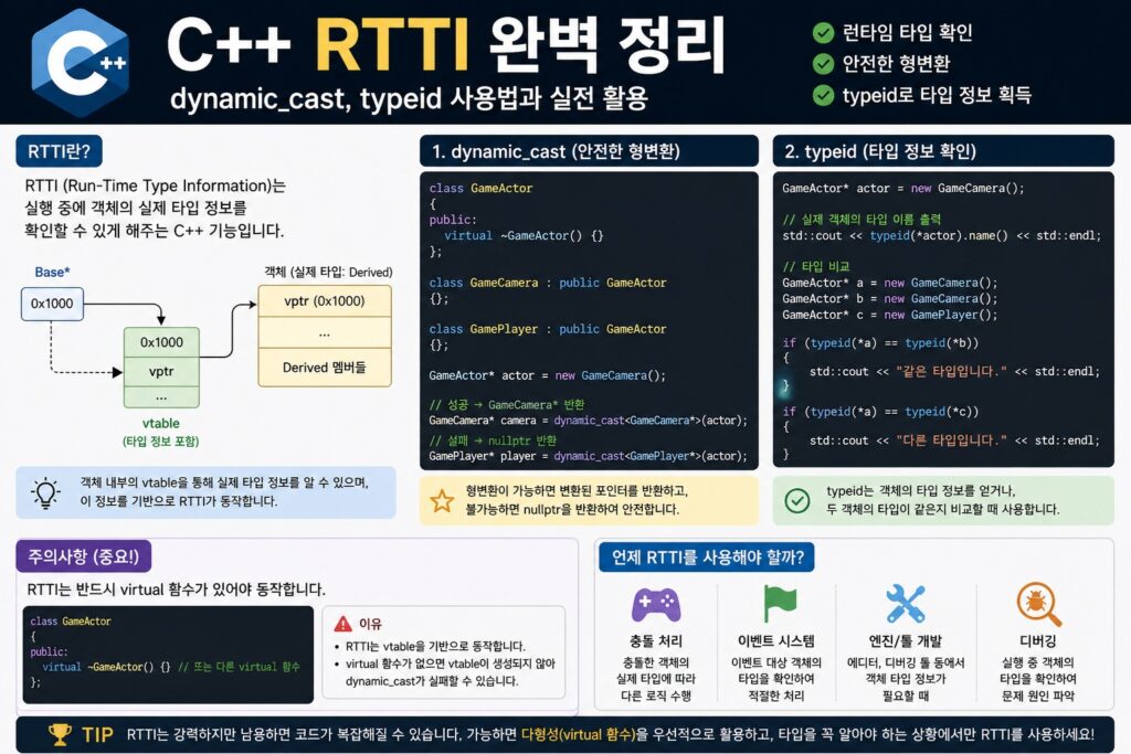 C++ RTTI 구조와 dynamic_cast, typeid를 통한 런타임 타입 확인 과정을 설명하는 다이어그램