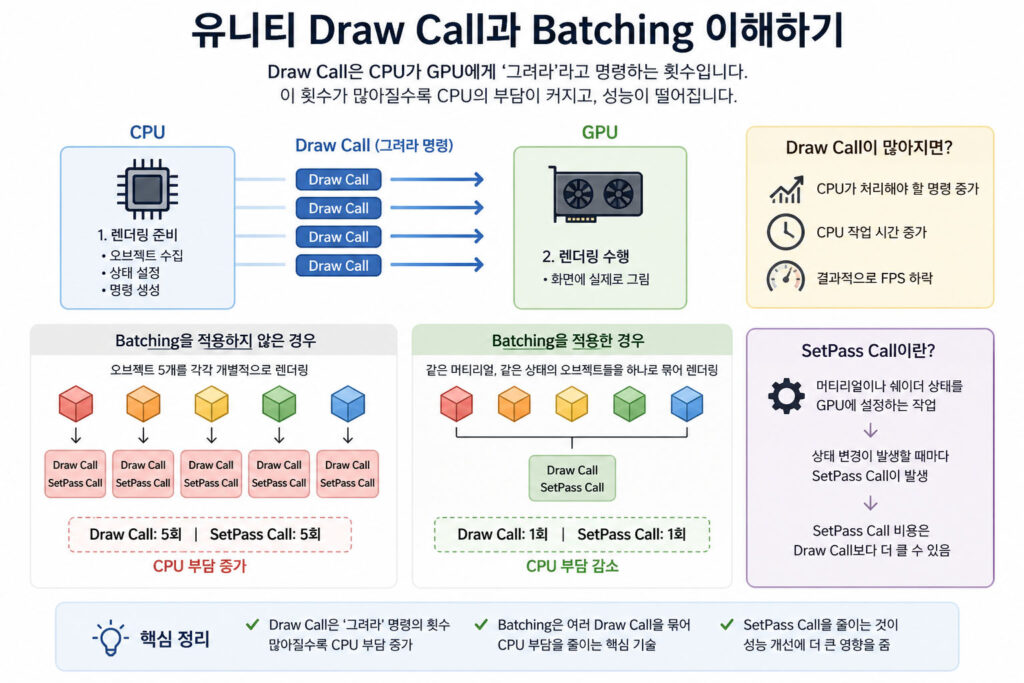 유니티 드로우콜과 Batching 구조 및 SetPass Call 차이를 설명하는 렌더링 최적화 다이어그램