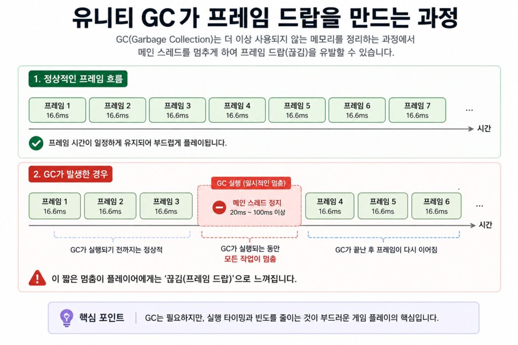 유니티 GC 실행 시 프레임이 멈추는 과정을 설명하는 성능 다이어그램