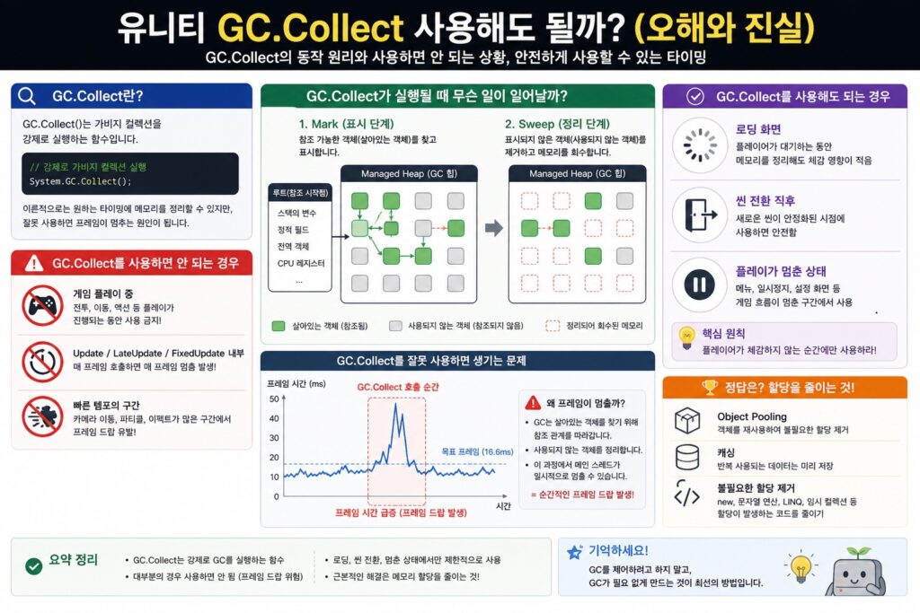 유니티 GC Collect 실행 시 프레임 드랍과 안전한 사용 타이밍을 설명하는 다이어그램