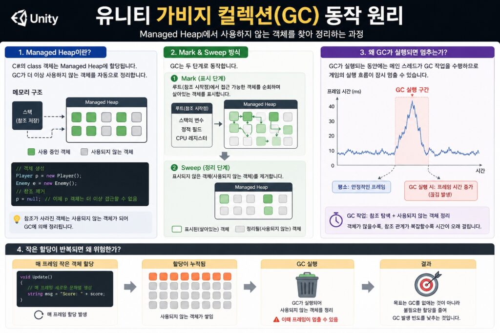 유니티 가비지 컬렉션 Mark Sweep 방식과 Managed Heap 동작 구조를 설명하는 다이어그램
