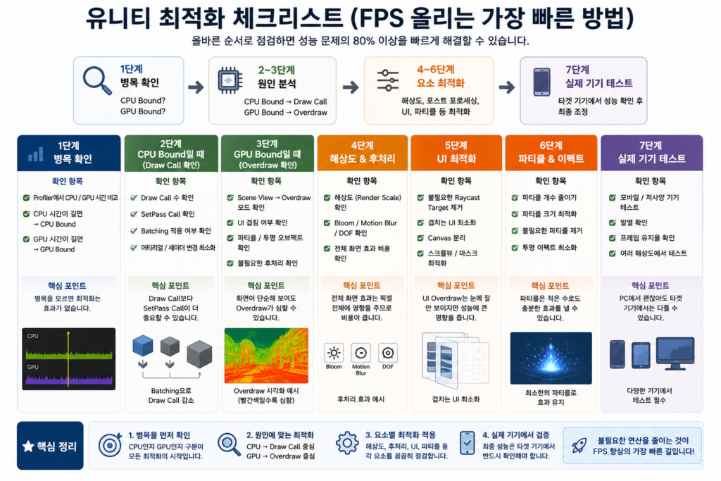 유니티 최적화 체크리스트와 FPS 개선을 위한 단계별 점검 항목 정리 다이어그램
