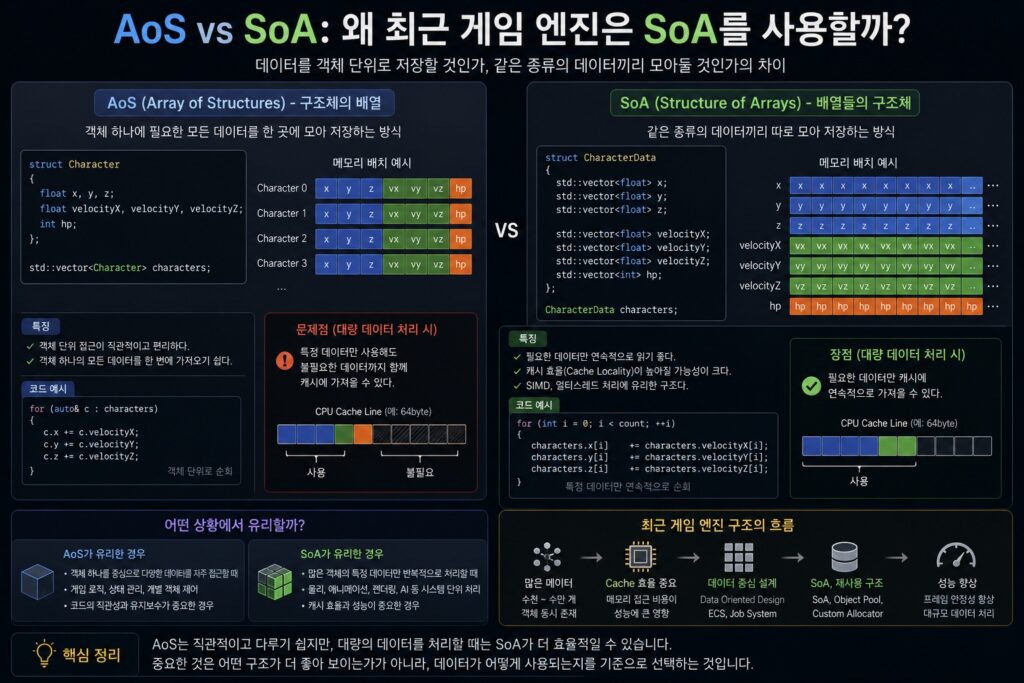 AoS와 SoA 메모리 구조 차이와 Cache Locality를 설명하는 게임 엔진 데이터 배치 이미지