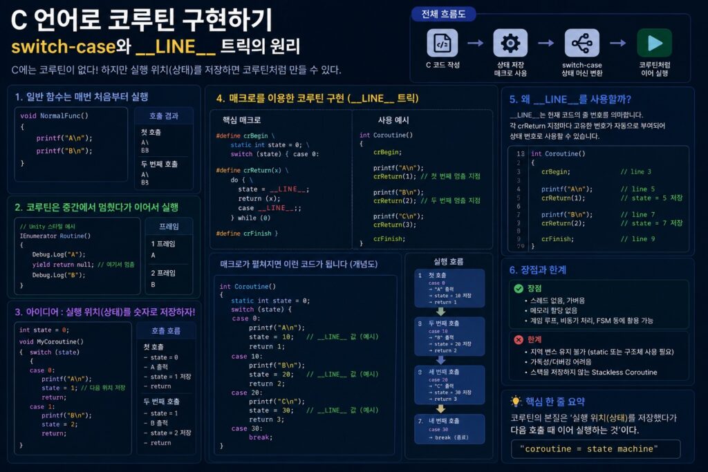 C 언어에서 switch-case와 __LINE__ 매크로를 이용해 coroutine처럼 동작하는 상태 머신 구조를 설명하는 인포그래픽