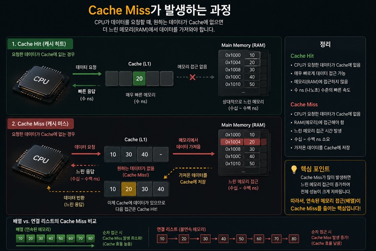 CPU Cache Hit와 Cache Miss 차이, 그리고 배열과 linked list의 메모리 접근 방식 차이를 설명하는 이미지