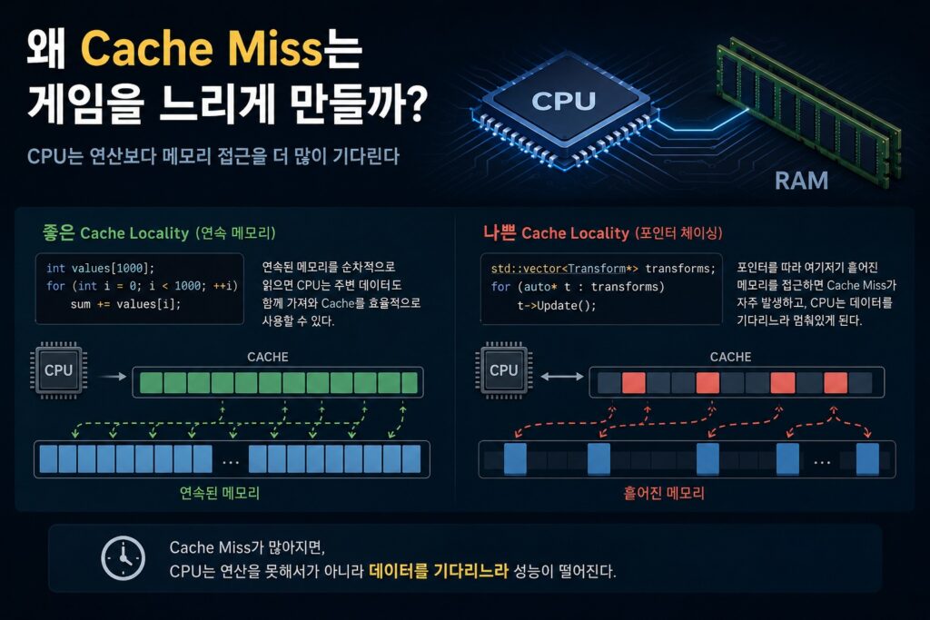 게임 개발에서 Cache Miss와 Cache Locality가 성능에 미치는 영향을 설명하는 CPU Cache 구조 이미지