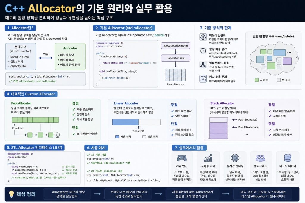 C++ Allocator의 기본 원리와 Pool, Linear, Stack Allocator 구조를 설명하는 인포그래픽