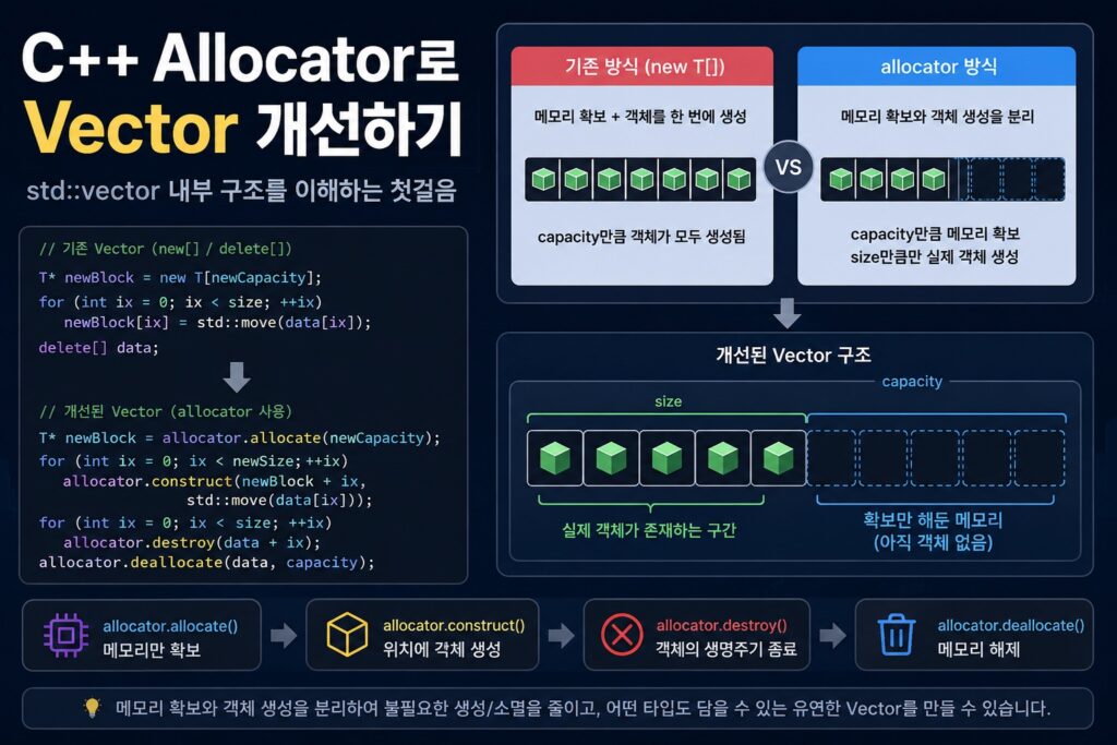 C++ Allocator를 사용해 Vector(동적 배열)를 개선하는 과정과 std::vector 내부 구조를 설명하는 인포그래픽