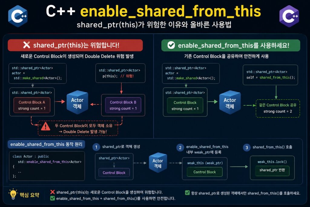 C++ enable_shared_from_this와 shared_ptr(this)의 위험성을 설명하는 Control Block 구조 다이어그램