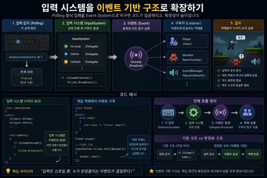 C++ 게임 엔진 입력 시스템에서 Polling 기반 입력을 이벤트 기반 구조로 확장하는 흐름을 설명하는 다이어그램
