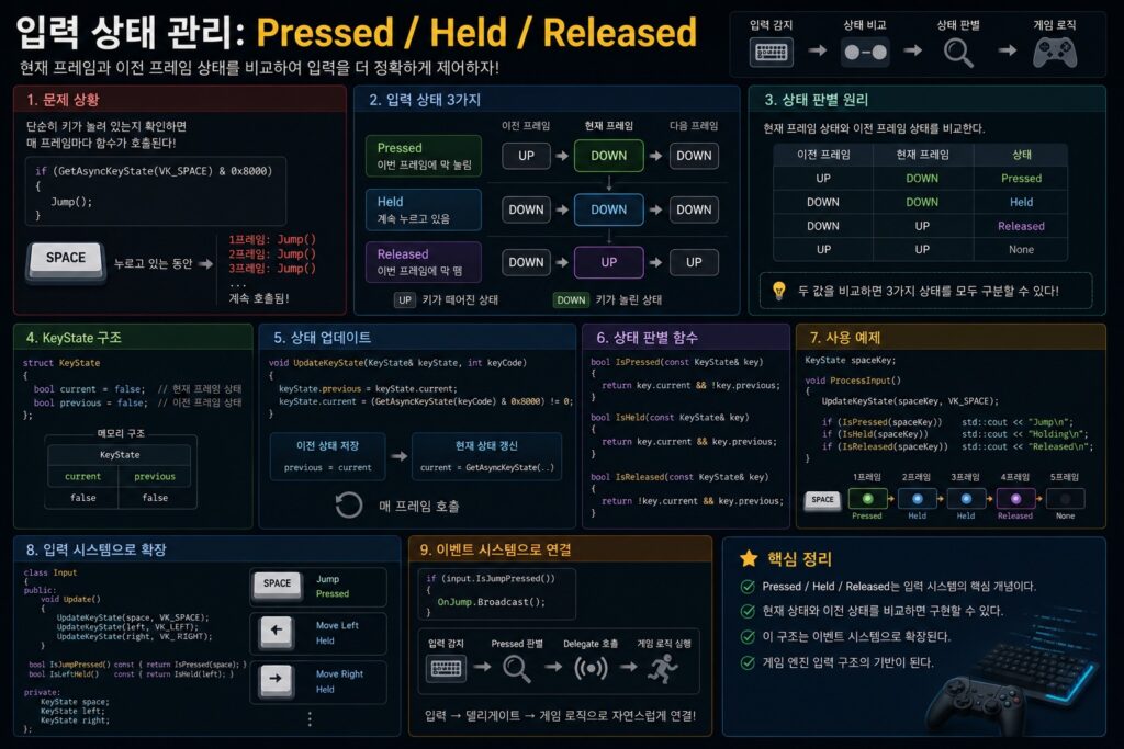 C++ 게임 엔진 입력 시스템에서 Pressed, Held, Released 상태를 판별하는 구조와 흐름을 설명하는 다이어그램