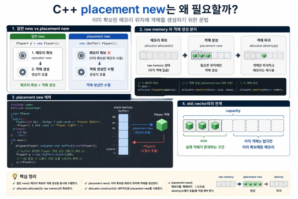 C++ placement new와 raw memory, allocator 기반 객체 생성 구조를 설명하는 인포그래픽