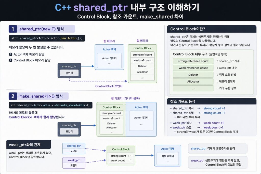 C++ shared_ptr 내부 구조와 Control Block 및 make_shared 메모리 구조 설명 다이어그램