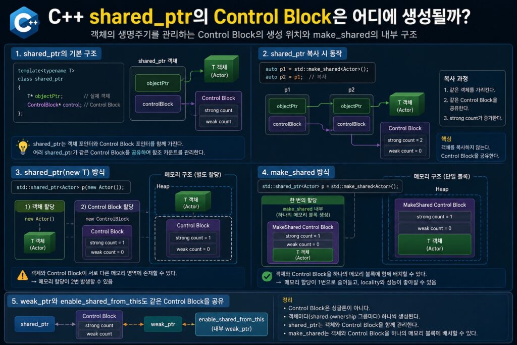 C++ shared_ptr의 Control Block 구조와 make_shared의 메모리 배치 방식을 설명하는 다이어그램