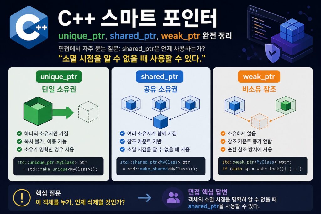 C++ 스마트 포인터 구조 설명 unique_ptr shared_ptr weak_ptr 비교와 사용 기준