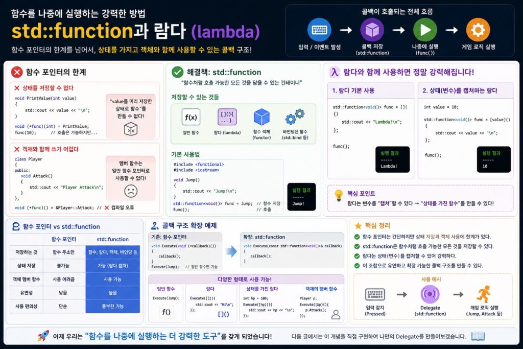 C++ std::function과 lambda를 이용한 콜백 및 이벤트 시스템 구조를 설명하는 인포그래픽