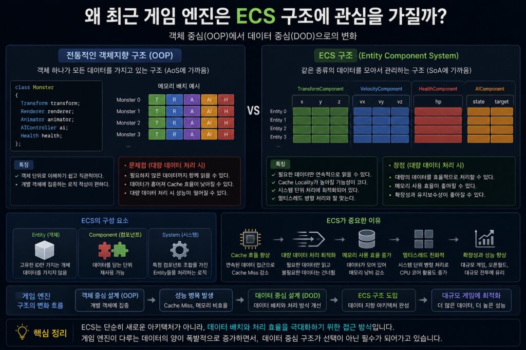ECS 구조와 객체지향 구조 차이, 데이터 중심 설계를 설명하는 게임 엔진 이미지