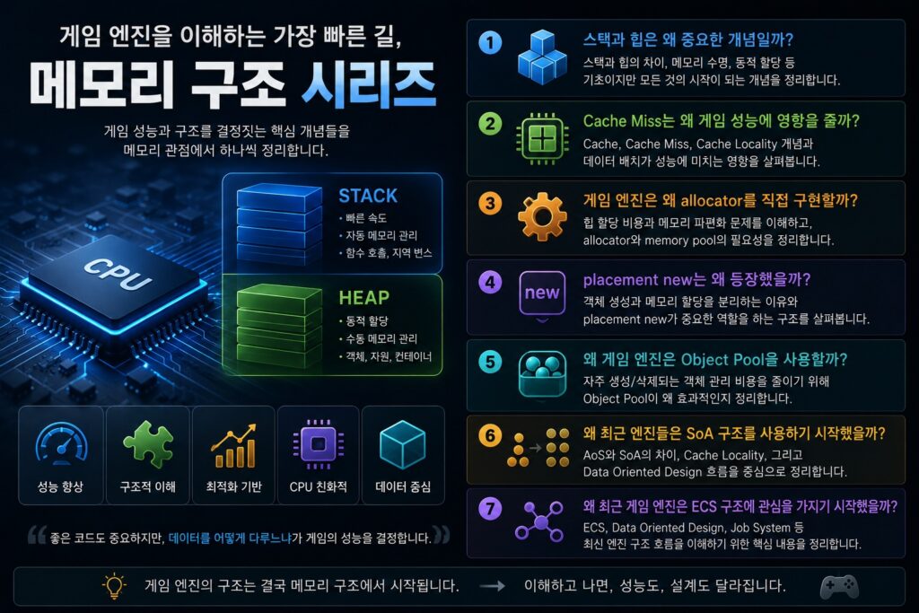 게임 엔진 메모리 구조 시리즈를 정리한 이미지로 Stack Heap, Cache Miss, allocator, Object Pool, SoA, ECS 구조를 설명하는 인포그래픽