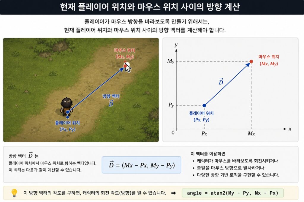 플레이어 위치와 마우스 위치 사이의 방향 벡터를 계산하는 게임 수학 예제