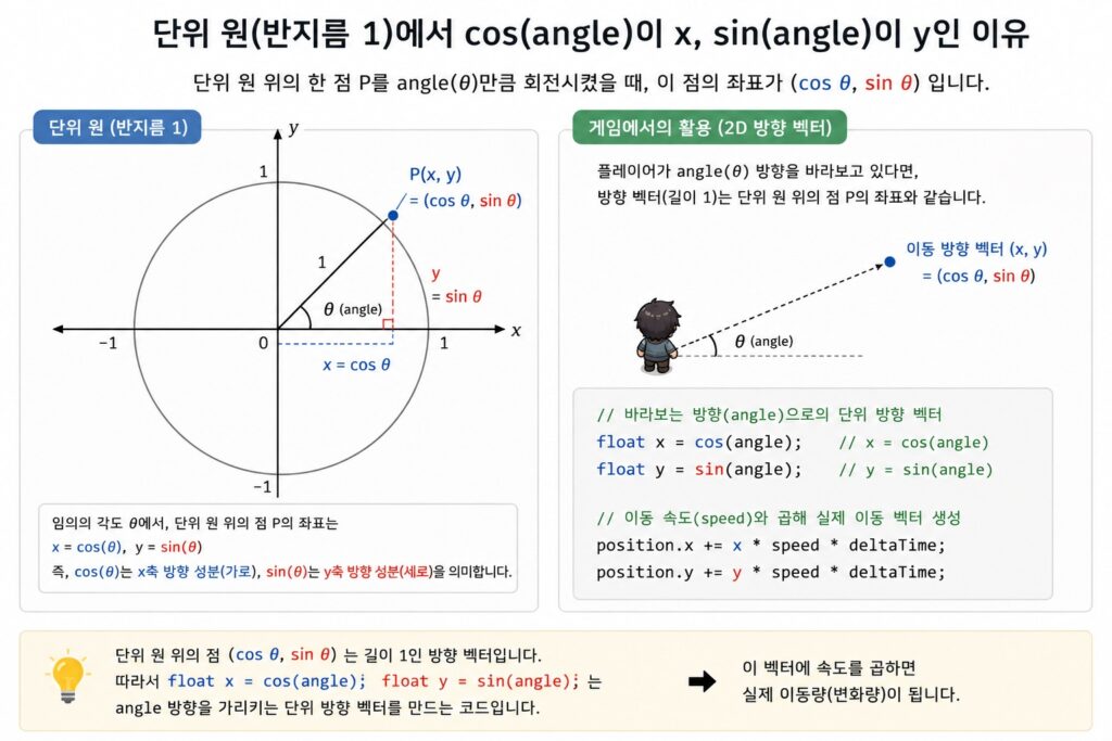 단위원에서 cos(angle)이 x좌표이고 sin(angle)이 y좌표가 되는 이유를 설명하는 게임 수학 이미지