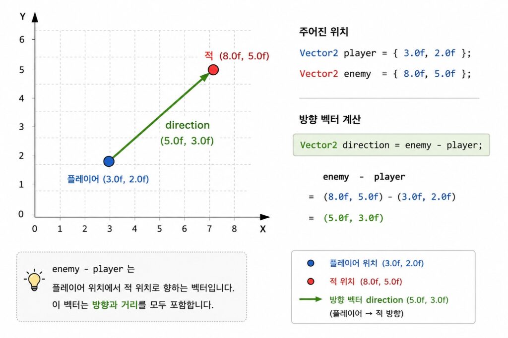 플레이어 위치와 적 위치 사이의 방향 벡터를 계산하는 게임 수학 예제
