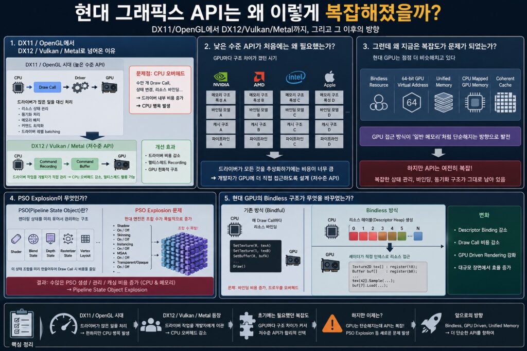 DX12, Vulkan, Metal, PSO Explosion, Bindless Rendering 구조를 설명하는 현대 그래픽스 API 인포그래픽