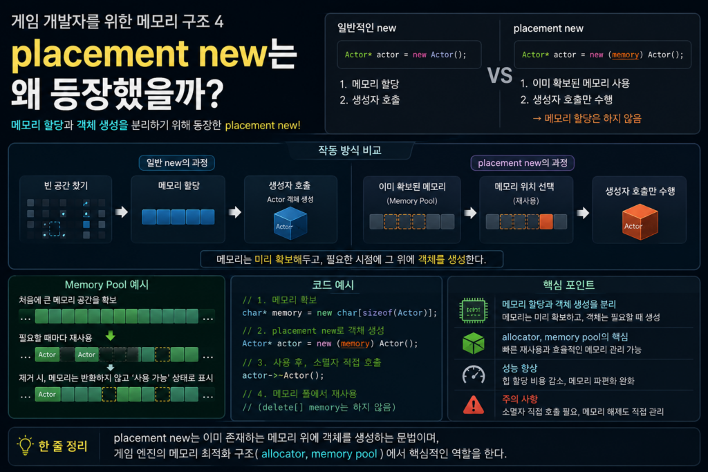 placement new와 allocator, memory pool 구조를 설명하는 게임 엔진 메모리 관리 이미지