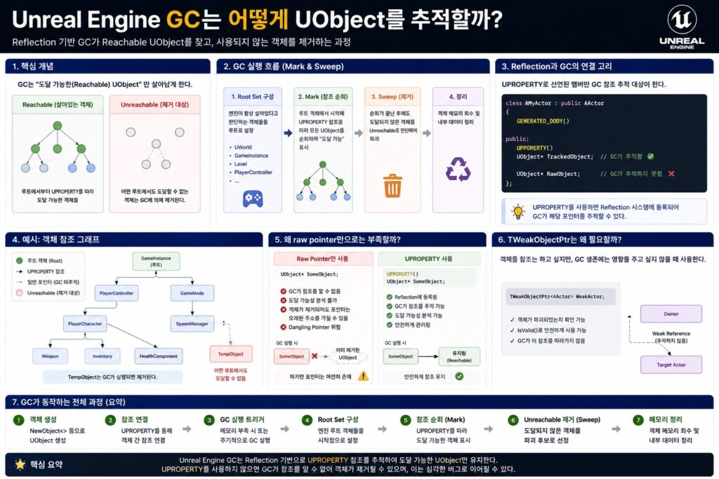 Unreal Engine GC가 Reflection 시스템과 UPROPERTY를 이용해 UObject를 추적하는 과정을 설명하는 인포그래픽