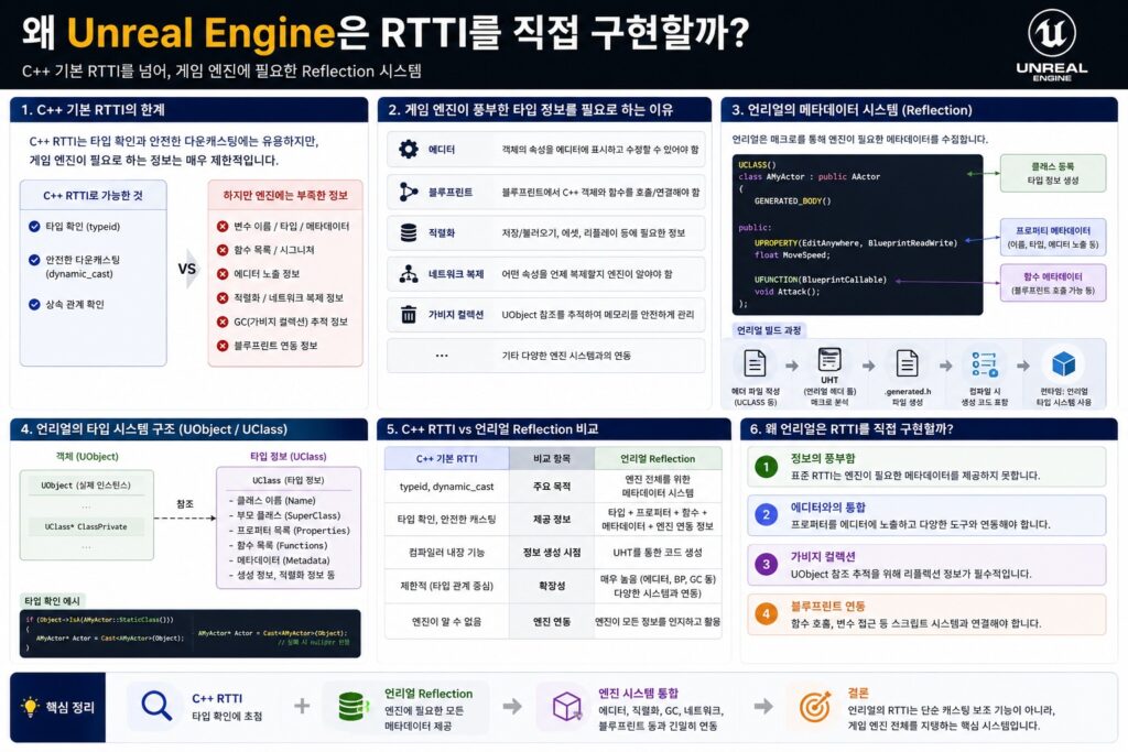 Unreal Engine이 C++ 기본 RTTI 대신 Reflection 시스템을 사용하는 이유와 UCLASS, GENERATED_BODY 구조를 설명하는 인포그래픽