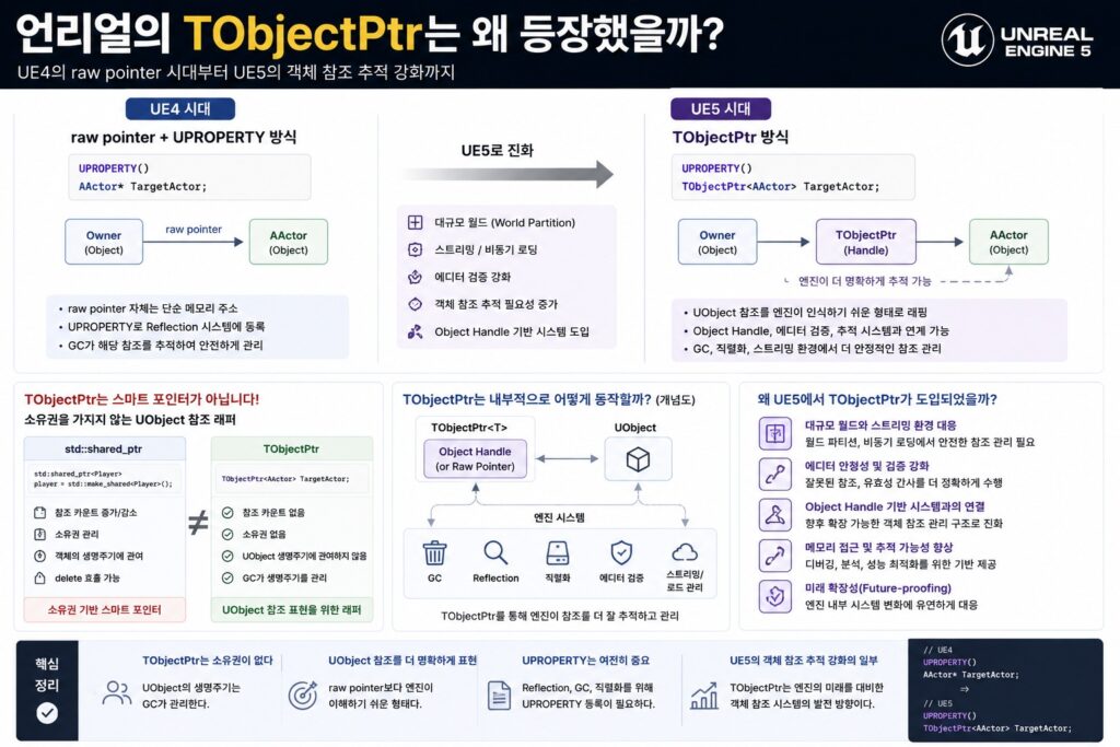 UE4의 raw pointer 방식과 UE5의 TObjectPtr 기반 UObject 참조 추적 구조 차이를 설명하는 Unreal Engine 인포그래픽