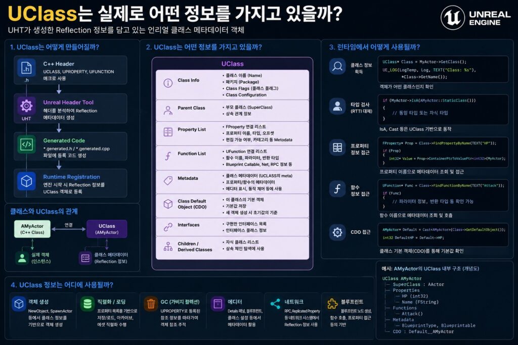 Unreal Engine의 UClass가 Reflection 메타데이터, Property, Function, CDO 정보를 저장하고 사용하는 구조를 설명하는 인포그래픽