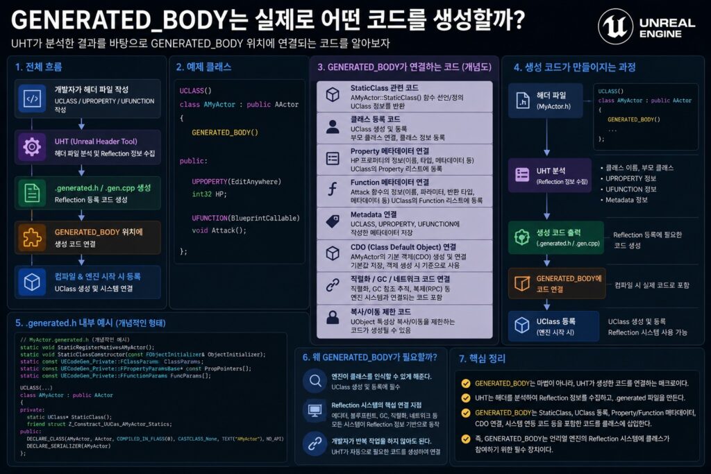 Unreal Engine의 GENERATED_BODY 매크로가 UHT, generated.h, UClass Reflection 시스템과 연결되는 구조를 설명하는 인포그래픽