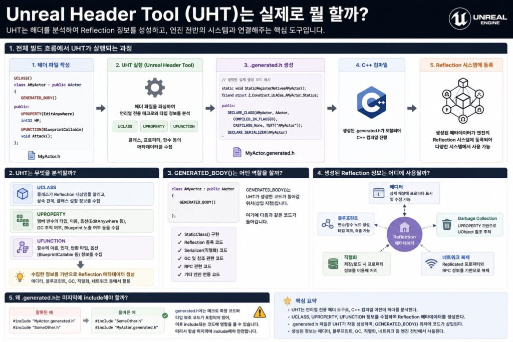 Unreal Header Tool(UHT)가 UCLASS, UPROPERTY, UFUNCTION을 분석해 Reflection 메타데이터와 generated.h 파일을 생성하는 과정을 설명하는 인포그래픽