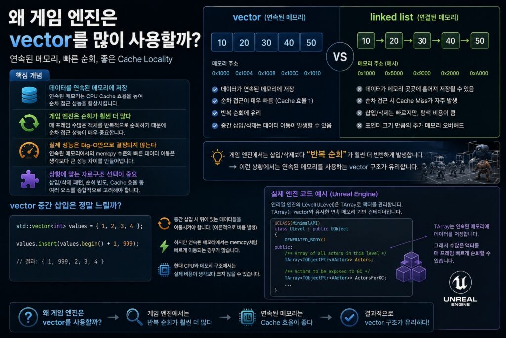 게임 엔진에서 vector와 linked list 구조를 비교하며 Cache Locality와 메모리 구조 차이를 설명하는 이미지