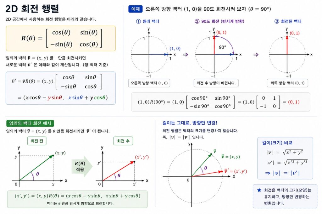 2D 회전 행렬을 이용해 벡터를 회전시키는 과정과 길이 보존 특성을 설명하는 게임 수학 이미지