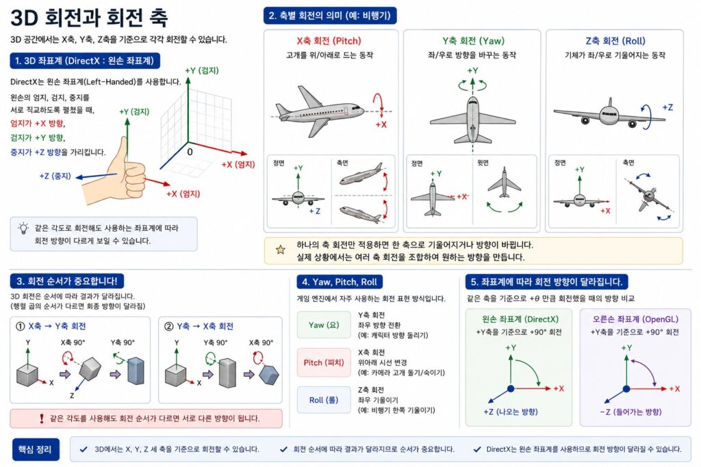 DirectX 왼손 좌표계 기준의 3D 회전 축과 Yaw Pitch Roll 개념을 설명하는 게임 수학 이미지