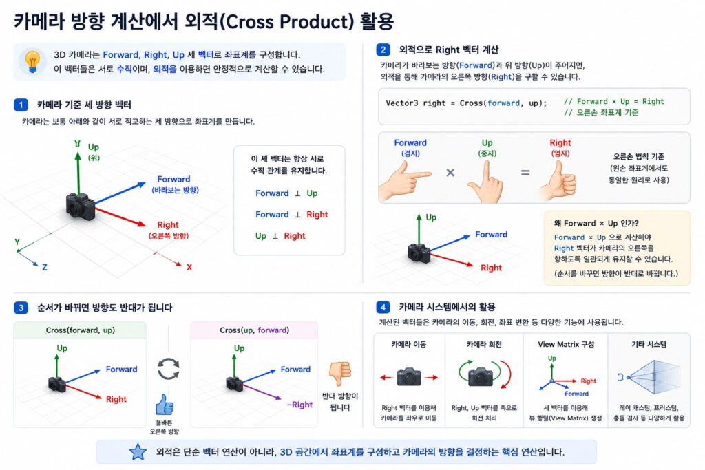 외적(Cross Product)을 이용한 3D 카메라 방향 벡터 계산을 설명하는 게임 수학 이미지