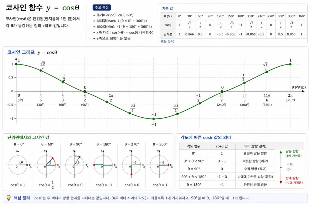 코사인(cos) 함수 그래프와 각도에 따른 값 변화를 설명하는 게임 수학 이미지