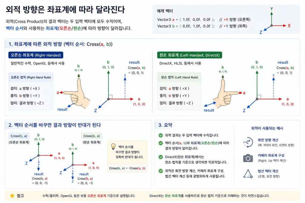 왼손 좌표계와 오른손 좌표계에서 외적(Cross Product) 방향 차이를 설명하는 게임 수학 이미지